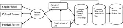 Green Technology Acceptance Model and Green Logistics Operations: “To See Which Way the Wind Is Blowing”